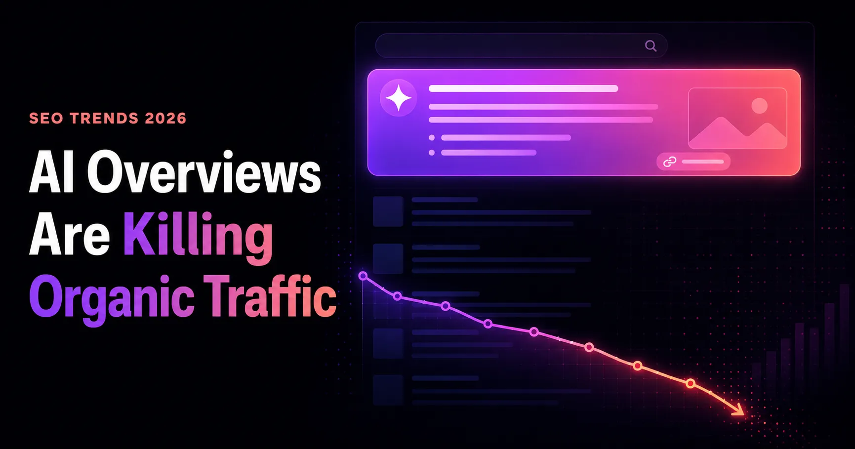 A declining organic-traffic graph beneath a Google AI Overview answer box, illustrating how AI-generated summaries capture clicks before organic results, in the RankBrain Solutions purple-to-coral gradient theme
