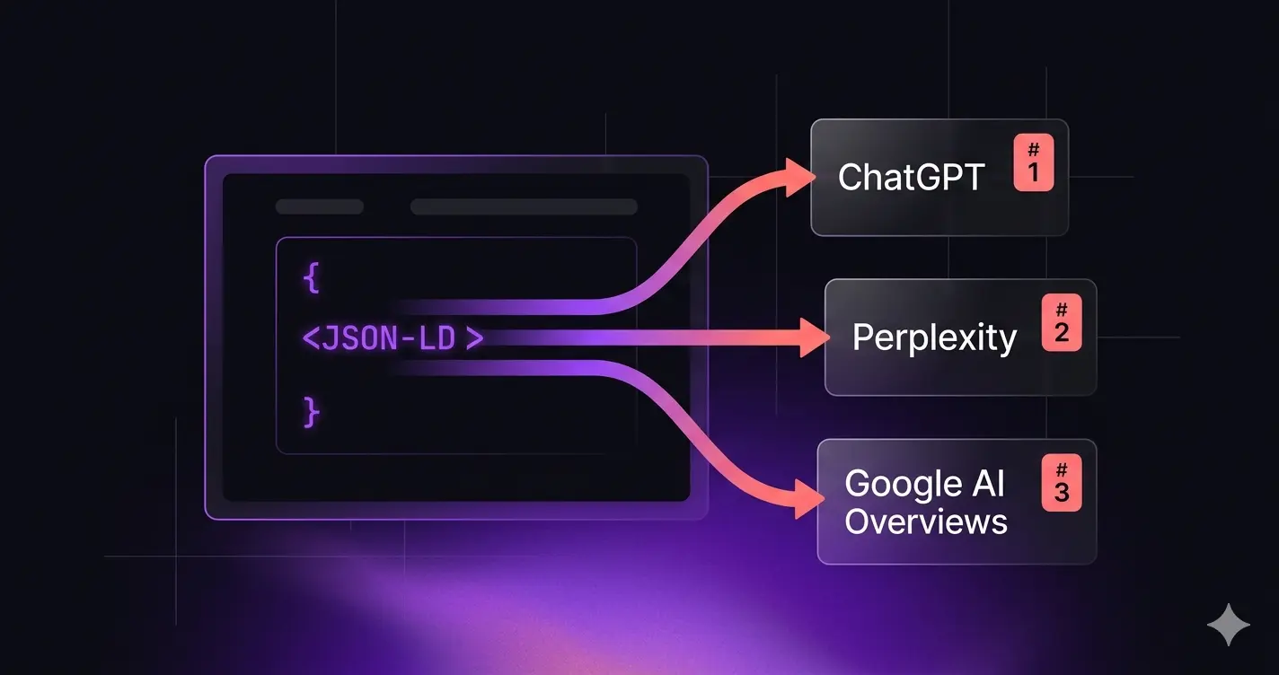 Illustration of structured data (JSON-LD code) flowing from a webpage into AI search engines — ChatGPT, Perplexity, and Google AI Overviews — being cited as authoritative sources, with the RankBrain Solutions purple-to-coral gradient theme