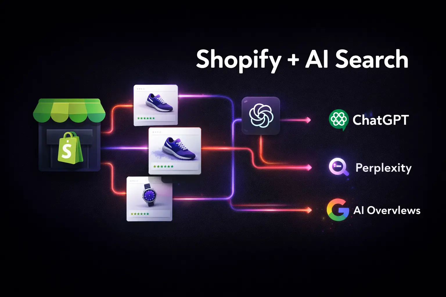 Illustration showing a Shopify storefront being recommended by AI search engines — ChatGPT, Perplexity, and Google AI Overviews — with product cards and citation arrows