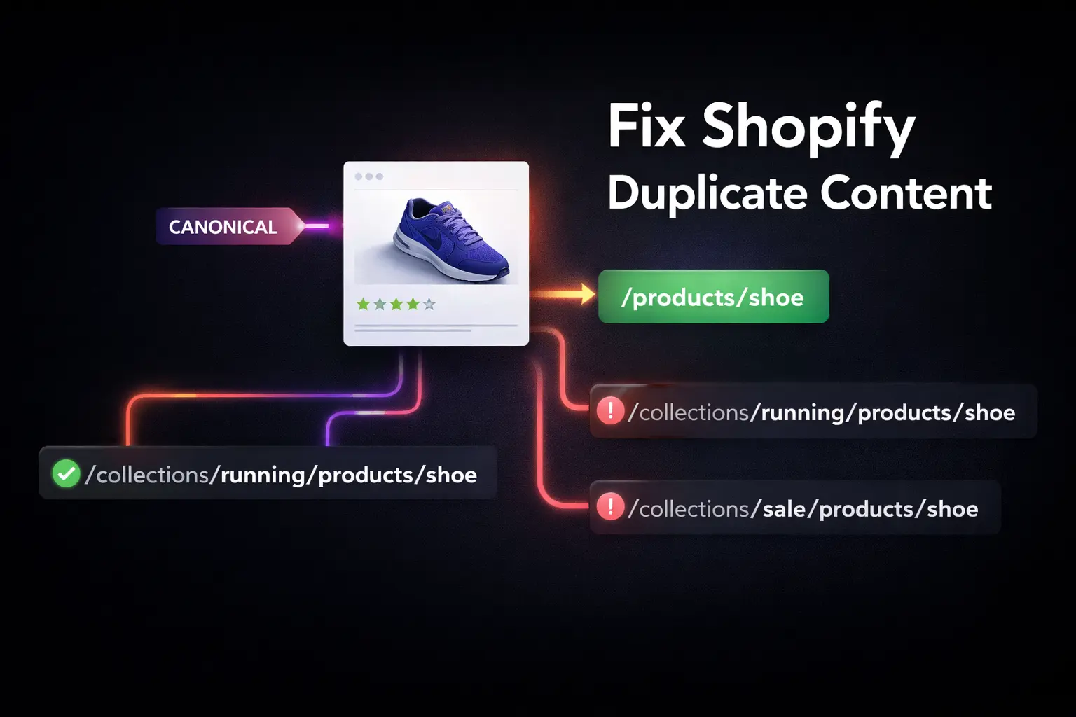 Diagram showing Shopify's duplicate URL structure — a single product accessible via /products/ and multiple /collections/[handle]/products/ paths — with red warning indicators on the duplicate paths and a green canonical arrow pointing to the clean /products/ URL