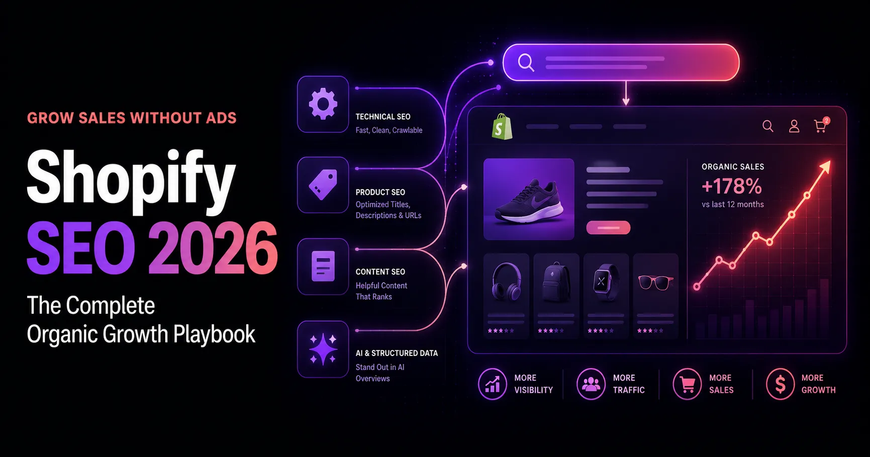 A Shopify storefront dashboard with a rising organic-traffic graph and a four-pillar SEO framework (technical, pages, content, AI visibility) flowing into search results, in the RankBrain Solutions purple-to-coral gradient theme