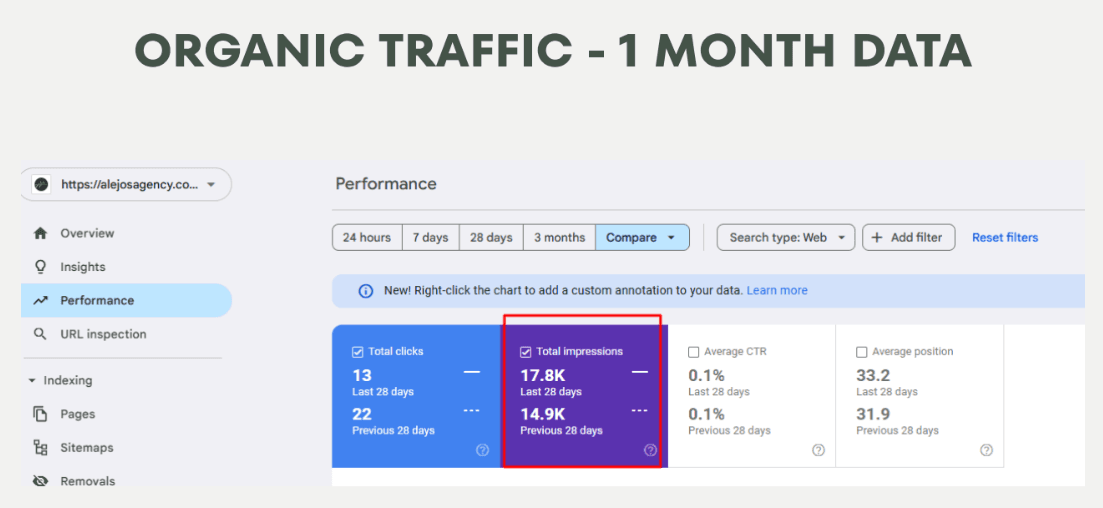 Google Search Console showing 17.8K impressions for Alejos Agency in 28 days