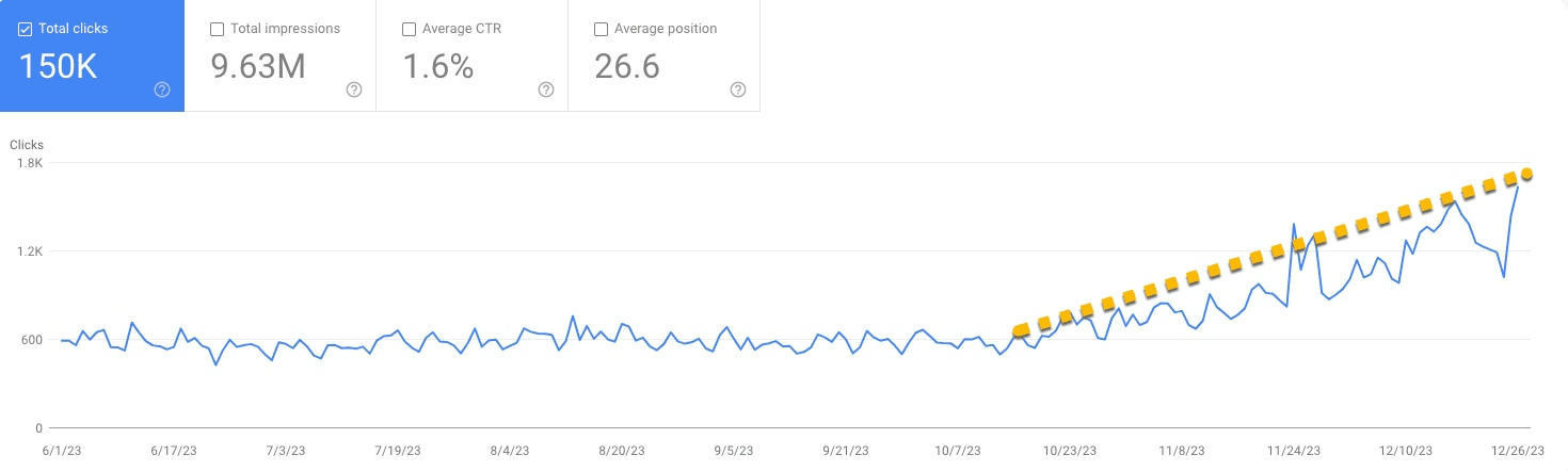 Google Search Console showing organic traffic growth — 71.6K clicks and 2.2M impressions