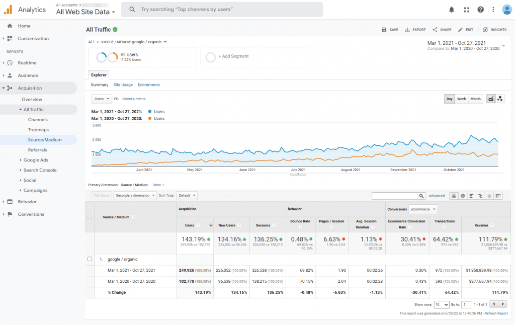Semrush organic traffic overview showing sustained traffic growth for western wear e-commerce store